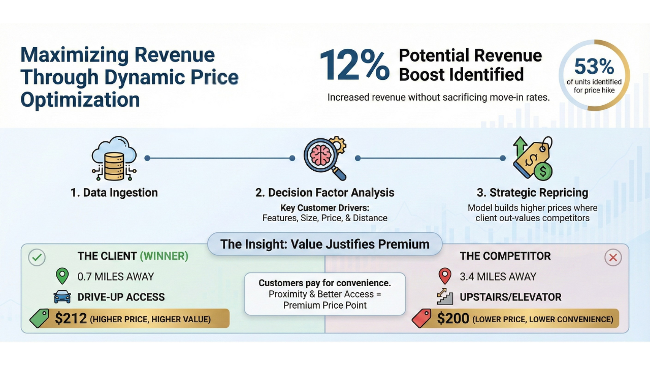 Price Optimization Logic